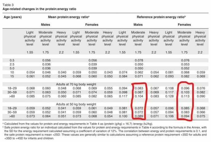 Protein Energy ratio (3)_LI_Moment
