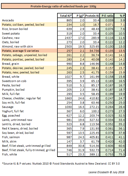 Protein-energy ratios (3)