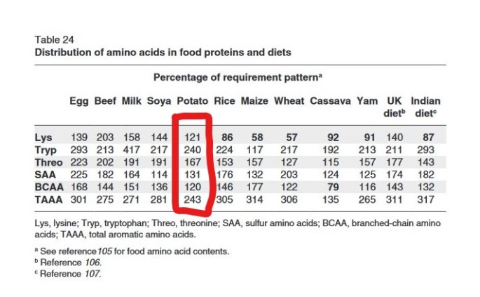 WHO.AminoAcds.Potato.