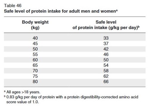 WHO.Protein.Requirements.Adults.3.